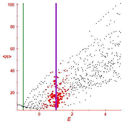 Peres lattice <N>